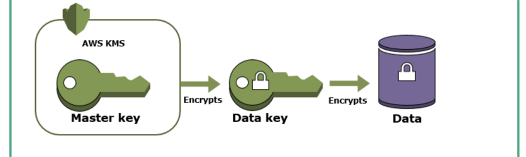 Introduction To Security, Identity And Compliance In AWS